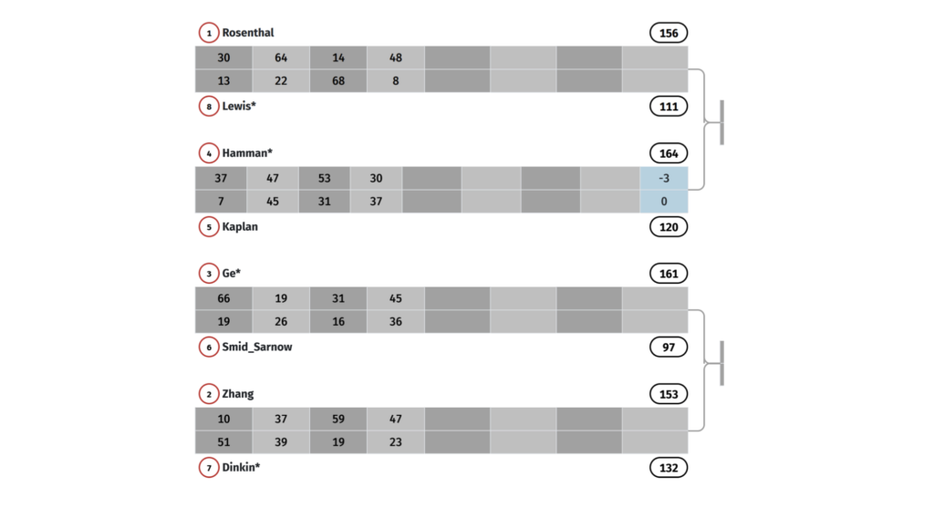 USBC 2026 Mixed QF Day 1