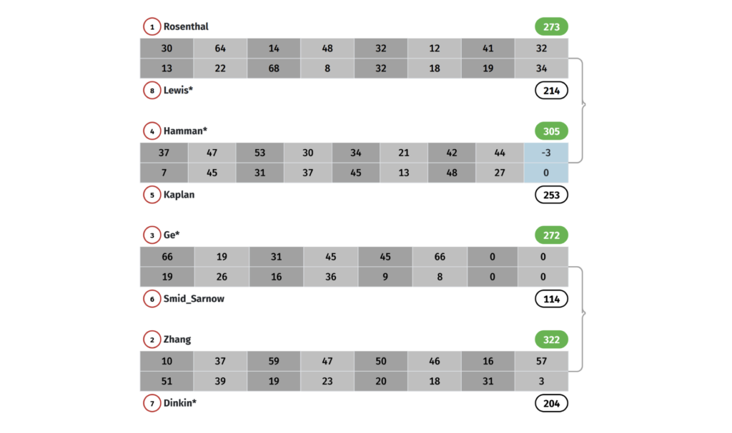 USBC 2026 Mixed QF results